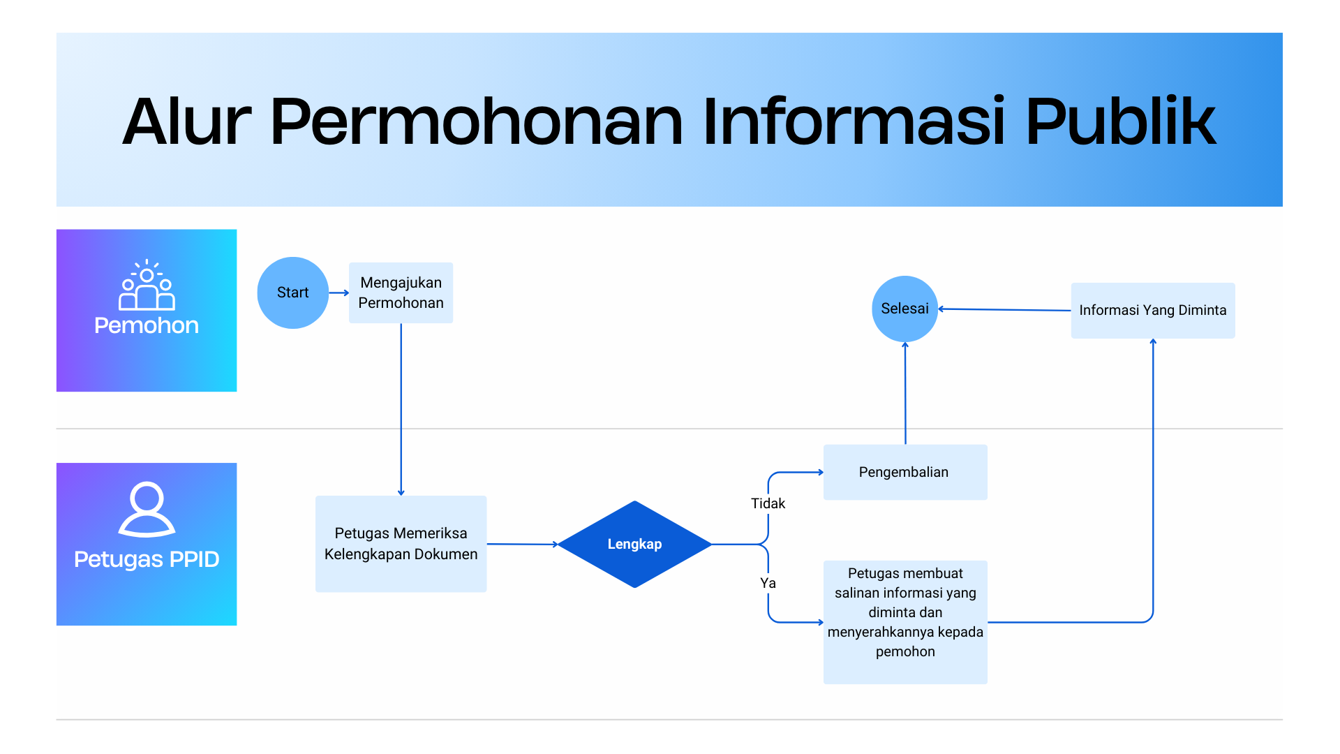 Alur Permohonan Informasi Publik