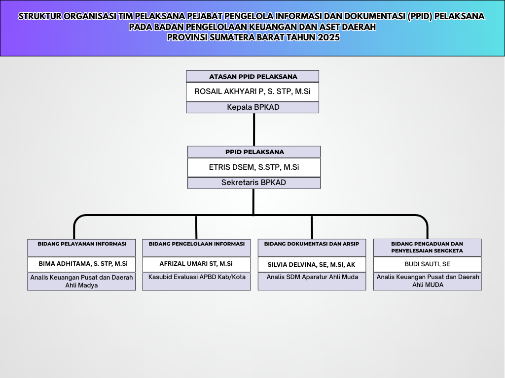 struktur organisasi ppid bpkad sumatera barat