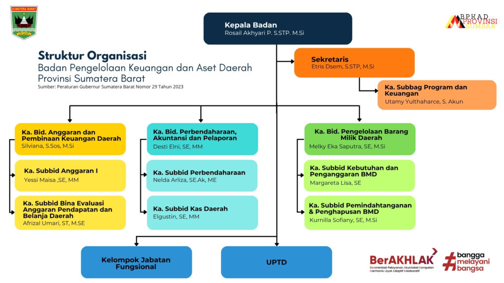 STRUKTUR ORGANISASI BPKAD PROVINSI SUMATERA BARAT 1