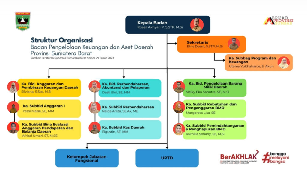 Struktur Organisasi