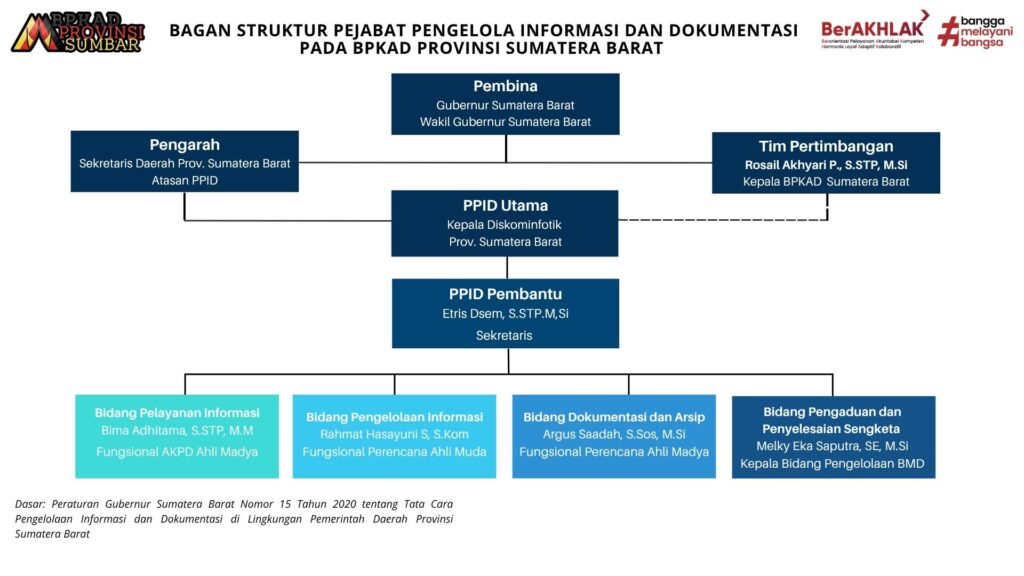 Bagan Organisasi PPID