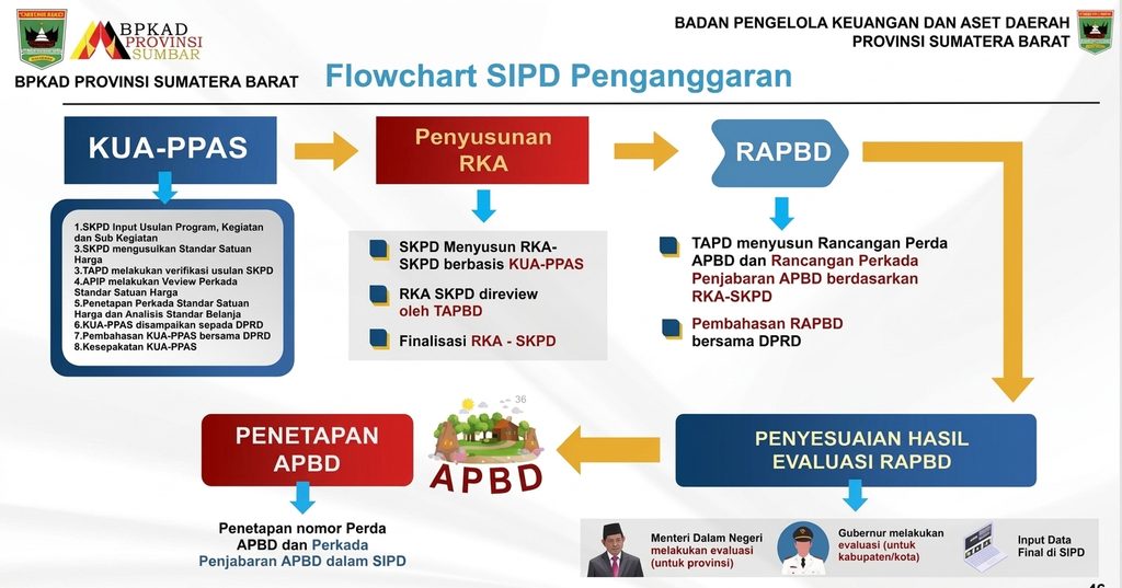 2. Media informasi prosedur pengelolaan anggaran dalam Infografik