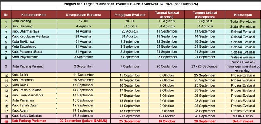 Penerimaan Ranperda Perubahan APBD Kab/Kota 1 image